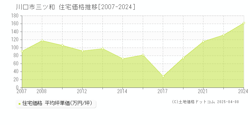 川口市三ツ和の住宅価格推移グラフ 