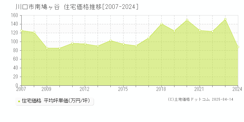 川口市南鳩ヶ谷の住宅価格推移グラフ 