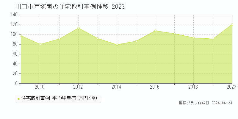 川口市戸塚南の住宅取引事例推移グラフ 
