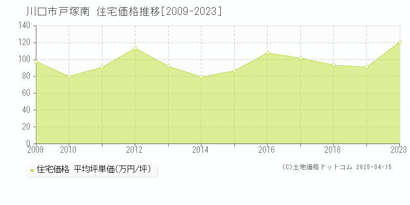 川口市戸塚南の住宅取引事例推移グラフ 