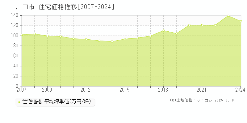 川口市(埼玉県)の住宅価格推移グラフ(坪単価)[2007-2024年]