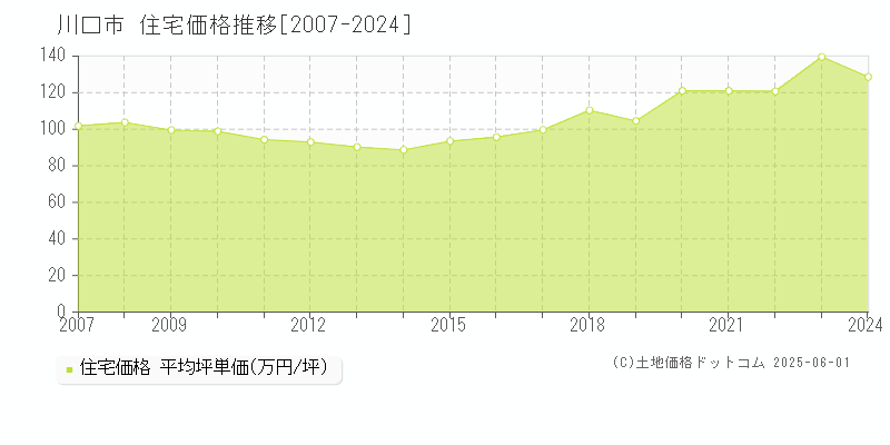 川口市全域の住宅取引価格推移グラフ 