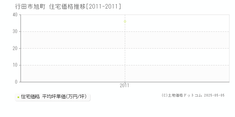 行田市旭町の住宅価格推移グラフ 