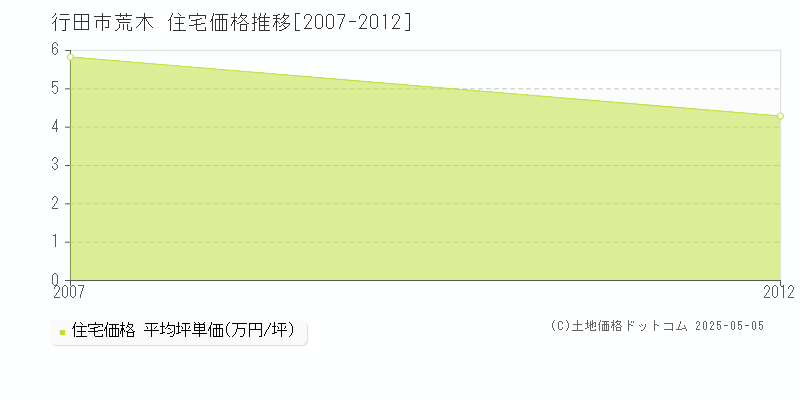 荒木(行田市)の住宅価格推移グラフ(坪単価)[2007-2012年]