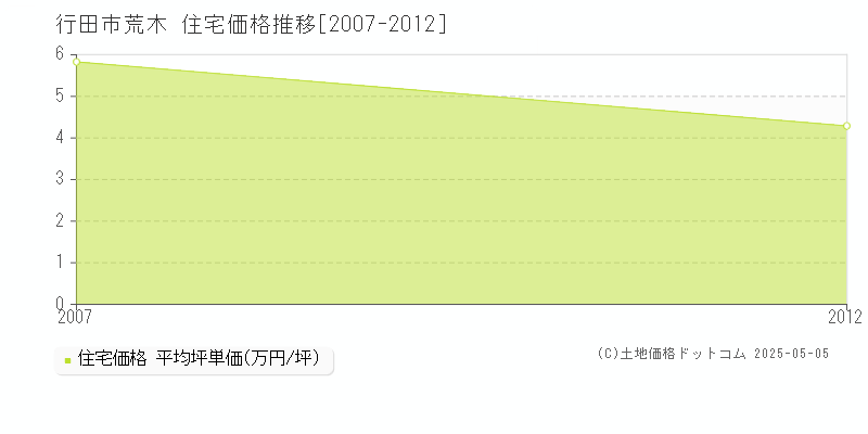 行田市荒木の住宅価格推移グラフ 