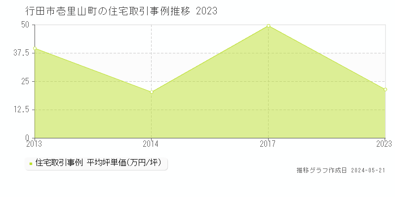 行田市壱里山町の住宅価格推移グラフ 