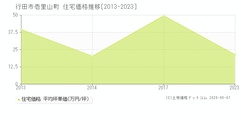 壱里山町(行田市)の住宅価格推移グラフ(坪単価)[2013-2023年]