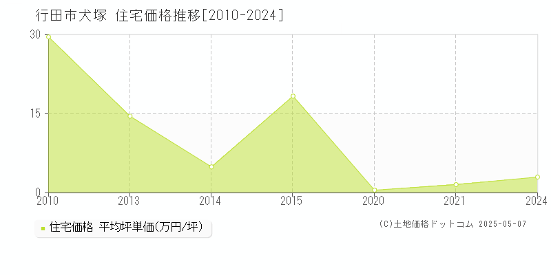 犬塚(行田市)の住宅価格推移グラフ(坪単価)[2010-2024年]