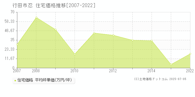 忍(行田市)の住宅価格推移グラフ(坪単価)[2007-2022年]