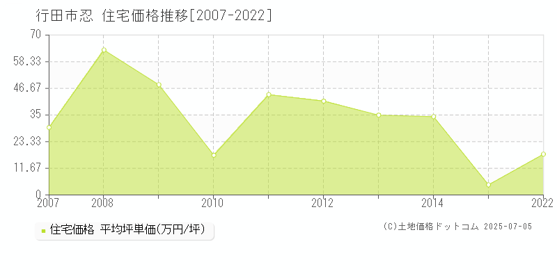 行田市忍の住宅価格推移グラフ 