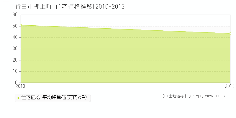 押上町(行田市)の住宅価格推移グラフ(坪単価)[2010-2013年]