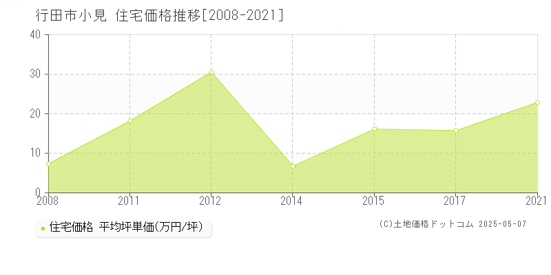 小見(行田市)の住宅価格推移グラフ(坪単価)[2008-2021年]
