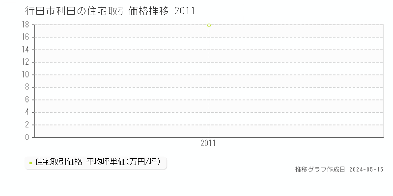 行田市利田の住宅価格推移グラフ 