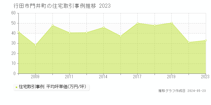行田市門井町の住宅価格推移グラフ 