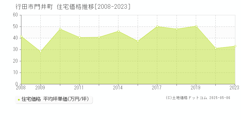 門井町(行田市)の住宅価格推移グラフ(坪単価)[2008-2023年]