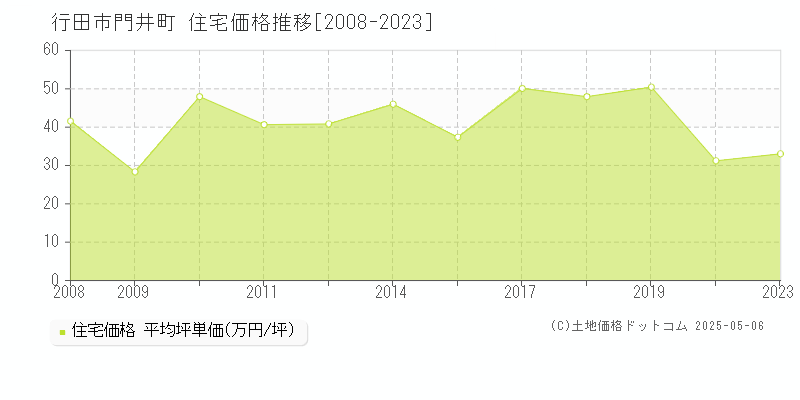 行田市門井町の住宅価格推移グラフ 