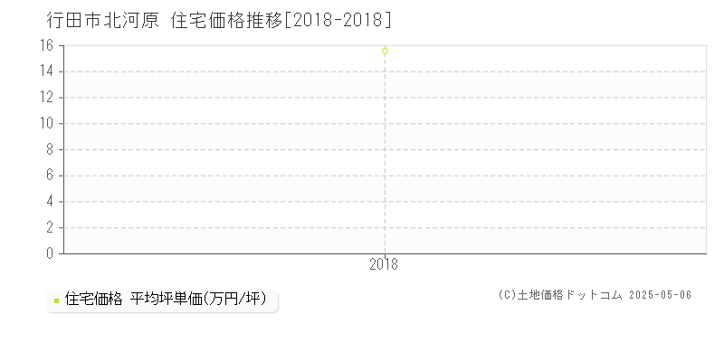 北河原(行田市)の住宅価格推移グラフ(坪単価)[2018-2018年]