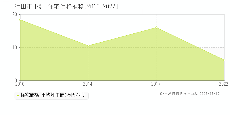 小針(行田市)の住宅価格推移グラフ(坪単価)[2010-2022年]
