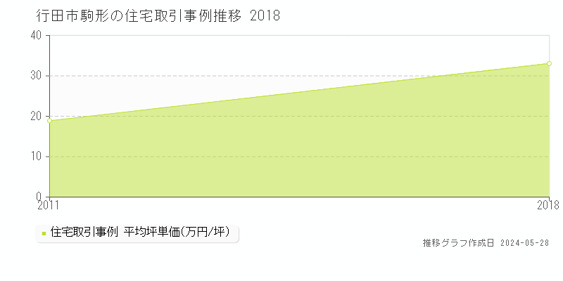 行田市駒形の住宅価格推移グラフ 