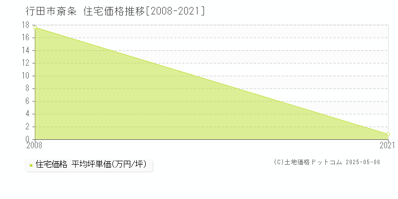 斎条(行田市)の住宅価格推移グラフ(坪単価)[2008-2021年]