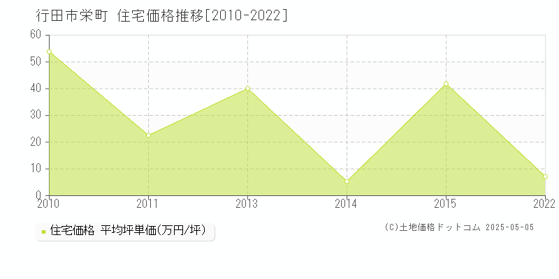 栄町(行田市)の住宅価格推移グラフ(坪単価)[2010-2022年]