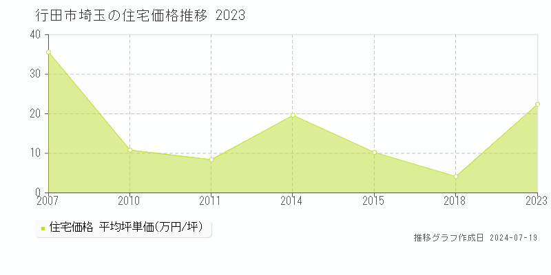 行田市埼玉の住宅価格推移グラフ 