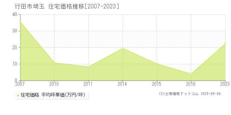 埼玉(行田市)の住宅価格推移グラフ(坪単価)[2007-2023年]