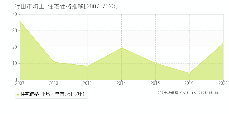 行田市埼玉の住宅価格推移グラフ 