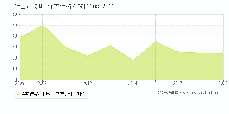 桜町(行田市)の住宅価格推移グラフ(坪単価)[2008-2023年]