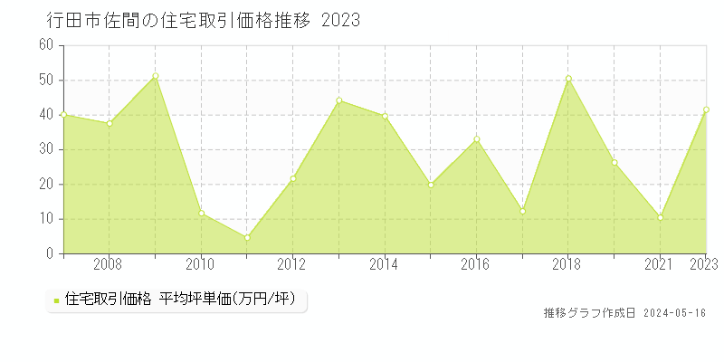 行田市佐間の住宅価格推移グラフ 
