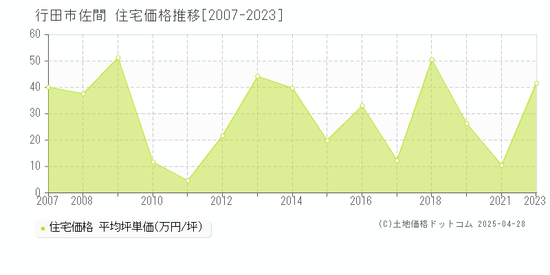 行田市佐間の住宅価格推移グラフ 