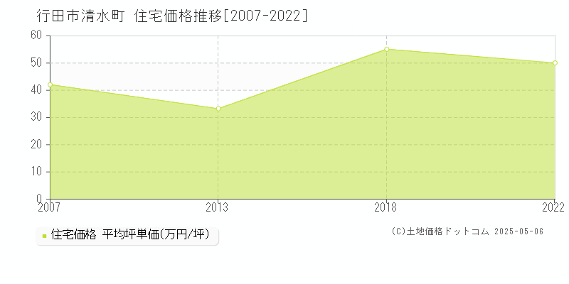 清水町(行田市)の住宅価格推移グラフ(坪単価)[2007-2022年]