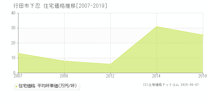 下忍(行田市)の住宅価格推移グラフ(坪単価)[2007-2019年]