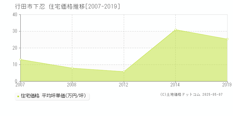 行田市下忍の住宅価格推移グラフ 