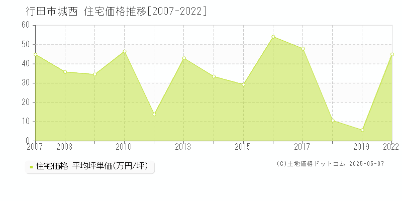 城西(行田市)の住宅価格推移グラフ(坪単価)[2007-2022年]