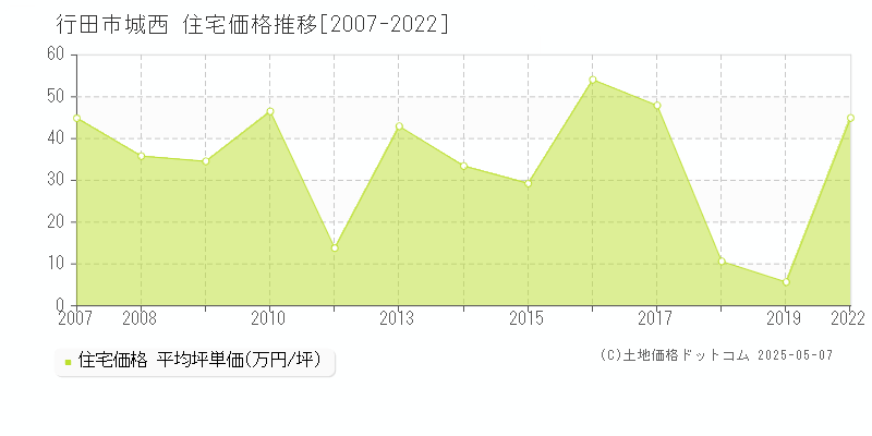 行田市城西の住宅価格推移グラフ 