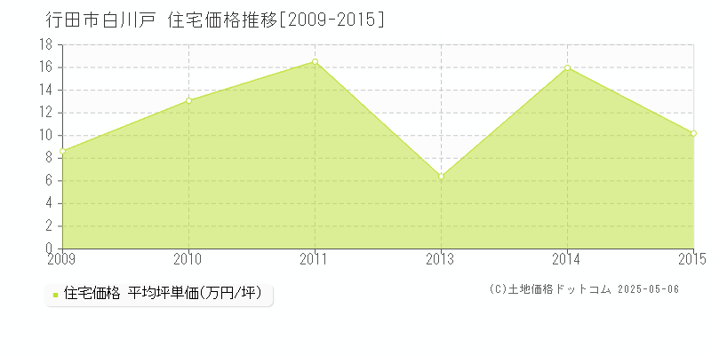 白川戸(行田市)の住宅価格推移グラフ(坪単価)[2009-2015年]