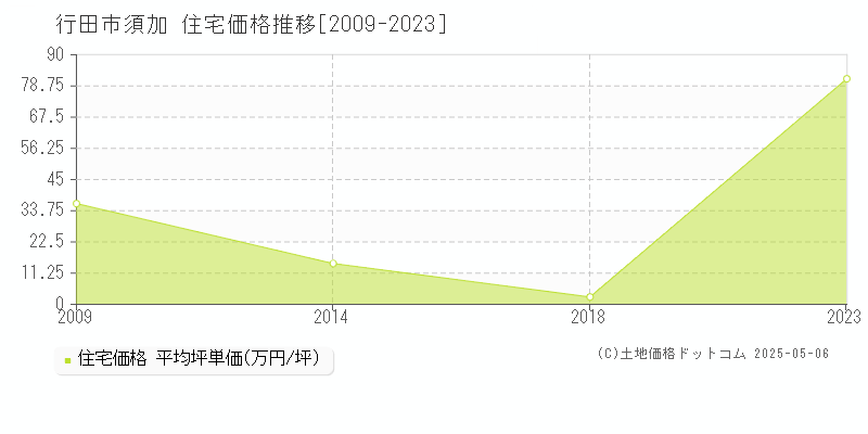 須加(行田市)の住宅価格推移グラフ(坪単価)[2009-2023年]