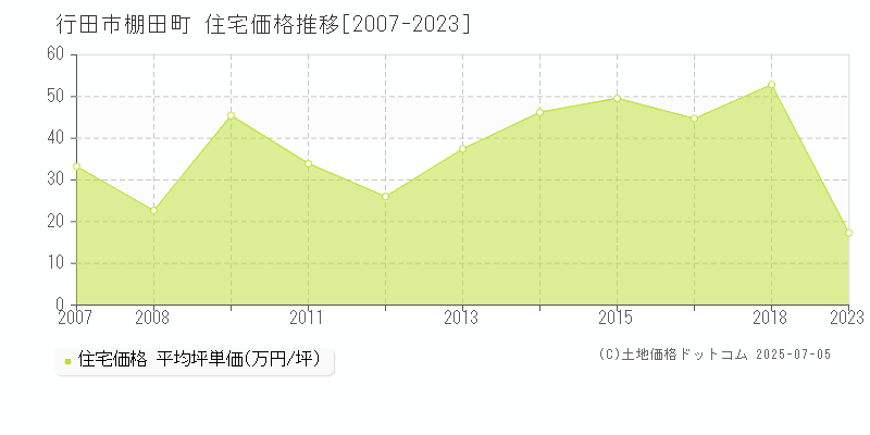 棚田町(行田市)の住宅価格推移グラフ(坪単価)[2007-2023年]