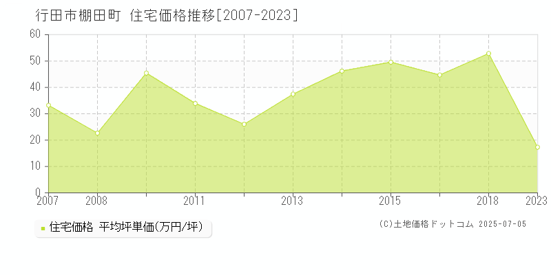 行田市棚田町の住宅価格推移グラフ 