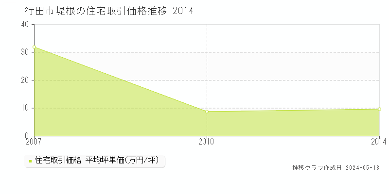 行田市堤根の住宅価格推移グラフ 