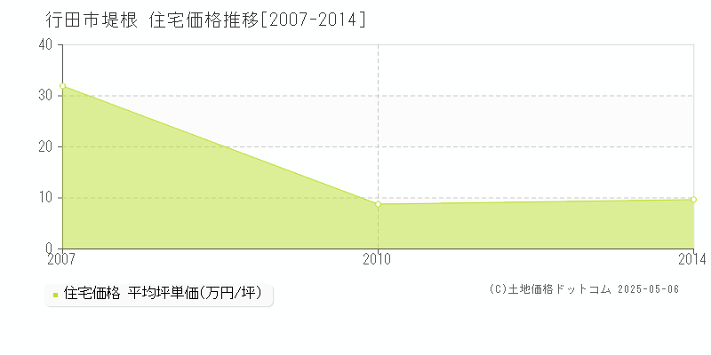 堤根(行田市)の住宅価格推移グラフ(坪単価)[2007-2014年]