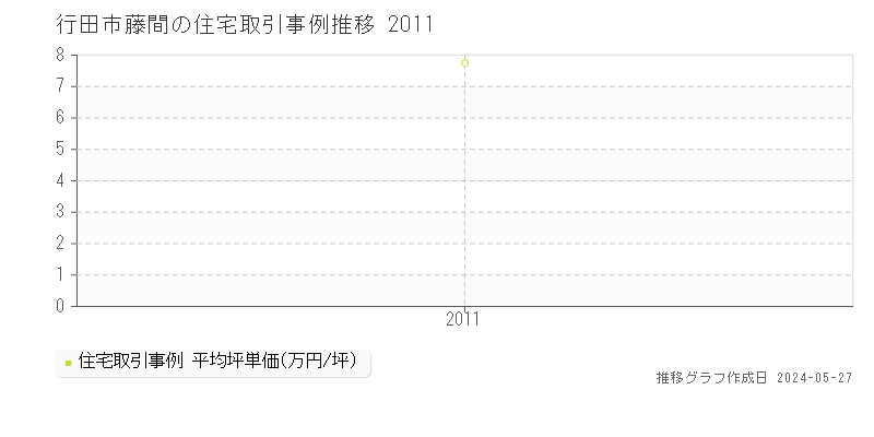 行田市藤間の住宅価格推移グラフ 