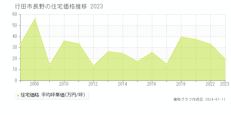 行田市長野の住宅価格推移グラフ 