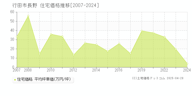 行田市長野の住宅価格推移グラフ 