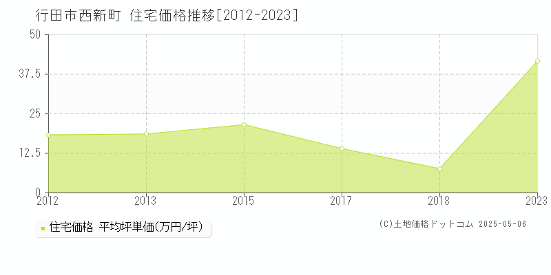 西新町(行田市)の住宅価格推移グラフ(坪単価)[2012-2023年]