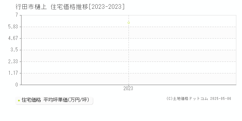 樋上(行田市)の住宅価格推移グラフ(坪単価)[2023-2023年]