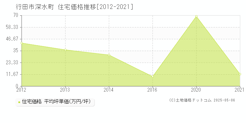 深水町(行田市)の住宅価格推移グラフ(坪単価)[2012-2021年]