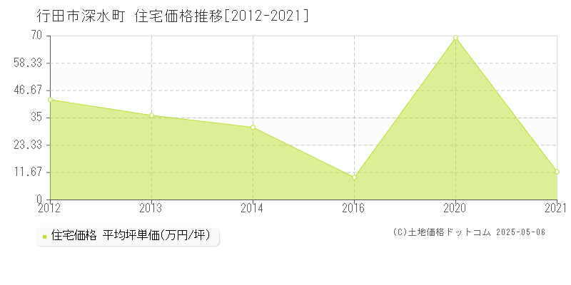 行田市深水町の住宅価格推移グラフ 