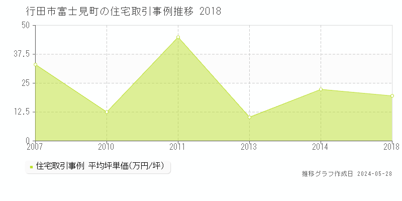 行田市富士見町の住宅価格推移グラフ 